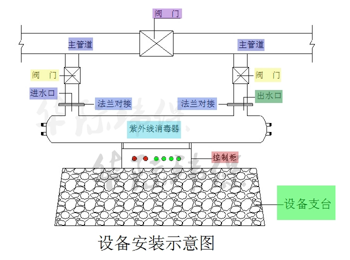 湖南長沙博世汽車部件公司定制紫外線消毒器20m3